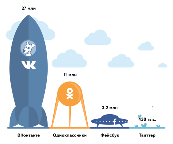 статистика соцсетй в ЗП статистика соцсетй в ЗП
