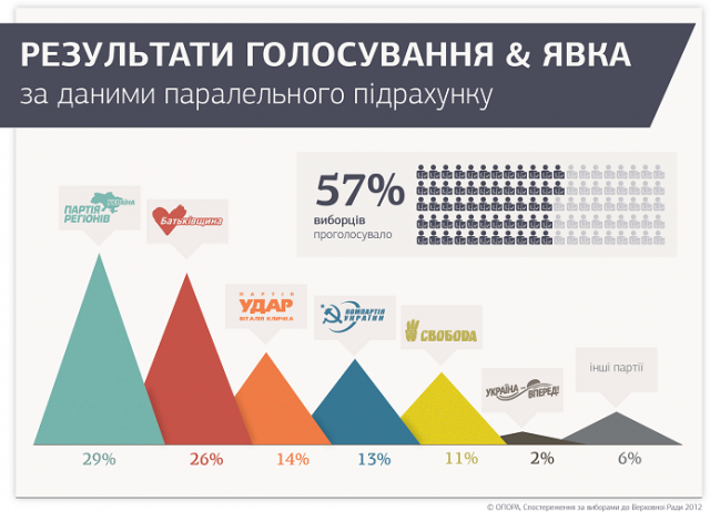 выборы результаты опоры выборы результаты опоры